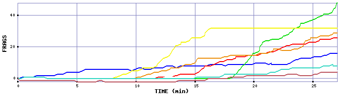 Frag Graph