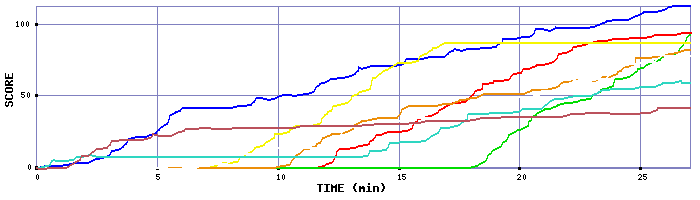 Score Graph