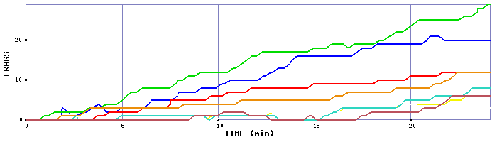 Frag Graph