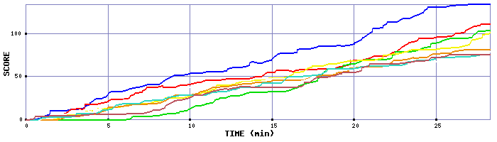 Score Graph