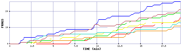 Frag Graph