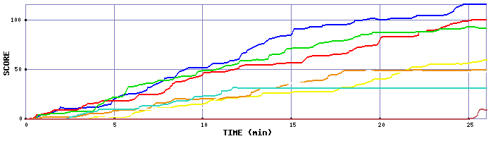 Score Graph