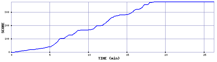 Score Graph