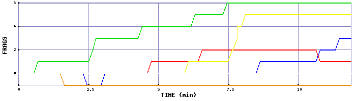 Frag Graph