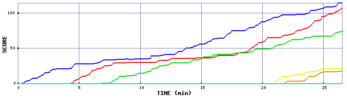 Score Graph