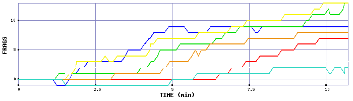 Frag Graph