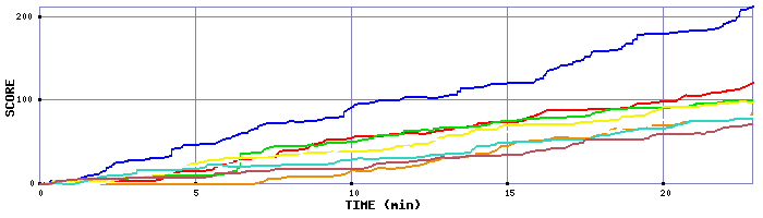 Score Graph