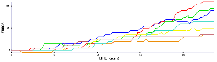 Frag Graph