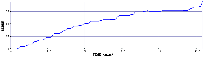 Score Graph