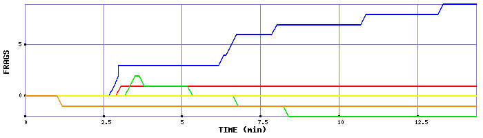 Frag Graph