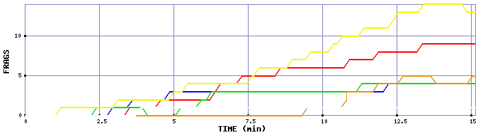 Frag Graph