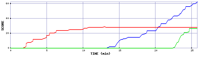 Score Graph