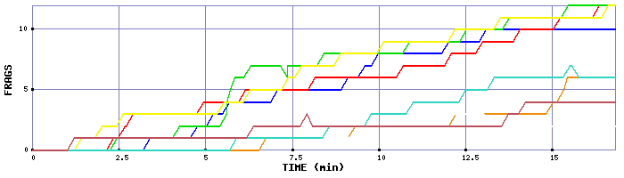 Frag Graph