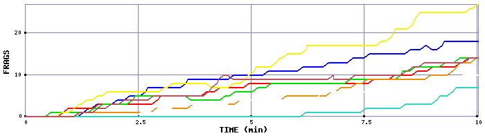 Frag Graph