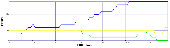 Frag Graph