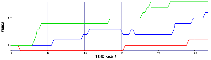 Frag Graph