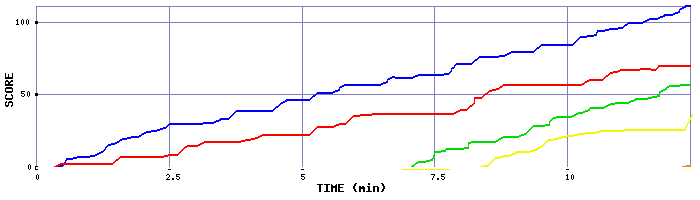 Score Graph