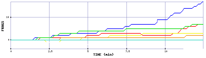 Frag Graph