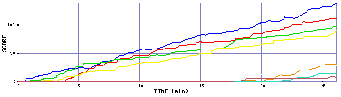 Score Graph