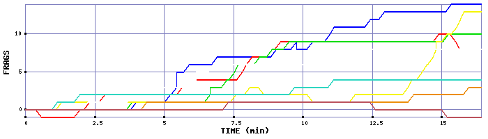Frag Graph