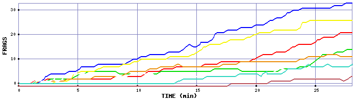 Frag Graph