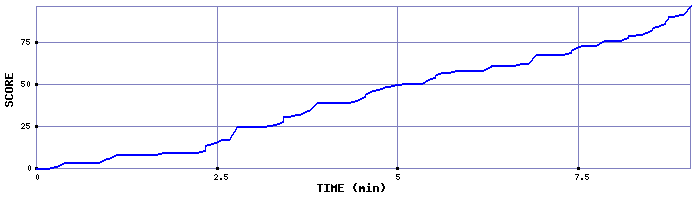 Score Graph