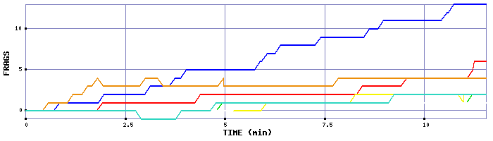 Frag Graph