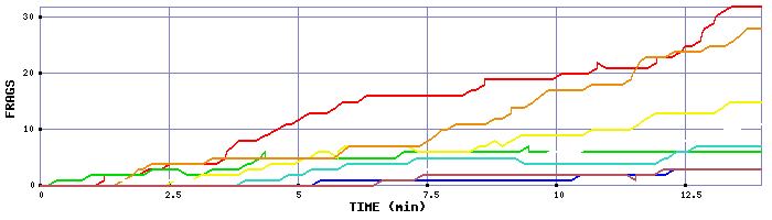 Frag Graph