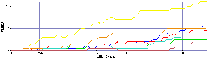 Frag Graph