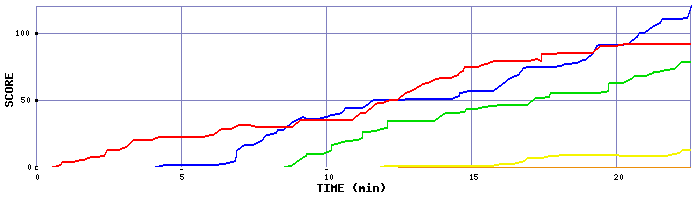 Score Graph