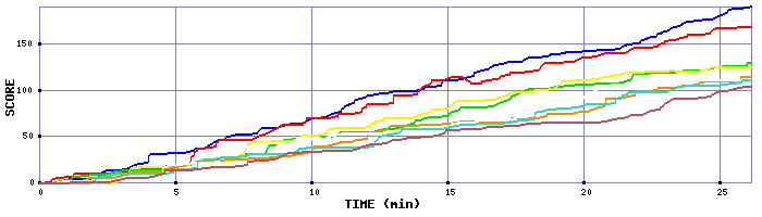 Score Graph