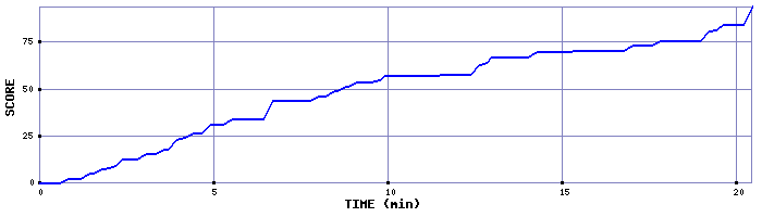 Score Graph