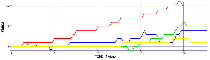 Frag Graph