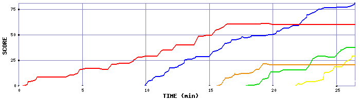 Score Graph