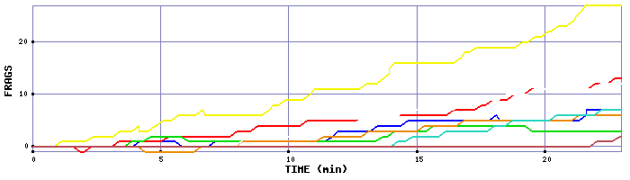 Frag Graph