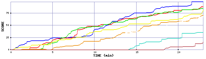 Score Graph