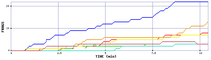 Frag Graph