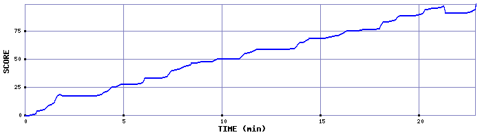 Score Graph