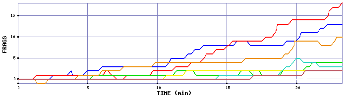 Frag Graph