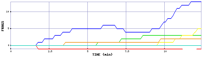 Frag Graph