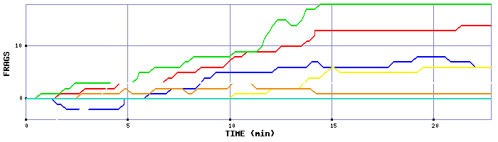 Frag Graph