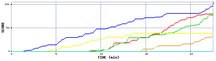 Score Graph