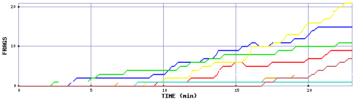 Frag Graph