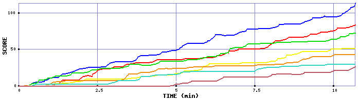 Score Graph