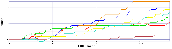 Frag Graph