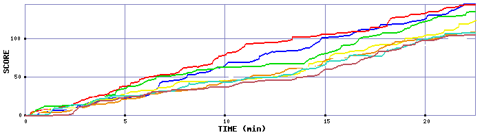 Score Graph