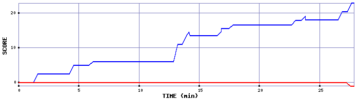 Score Graph