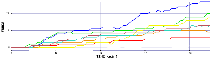 Frag Graph