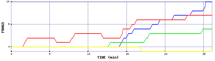 Frag Graph