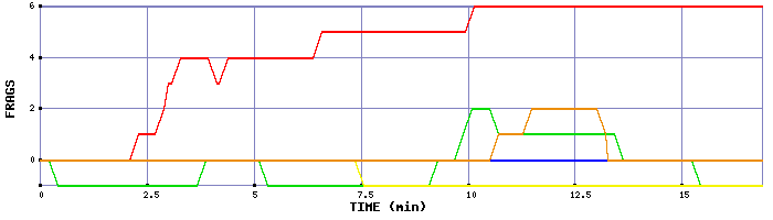 Frag Graph